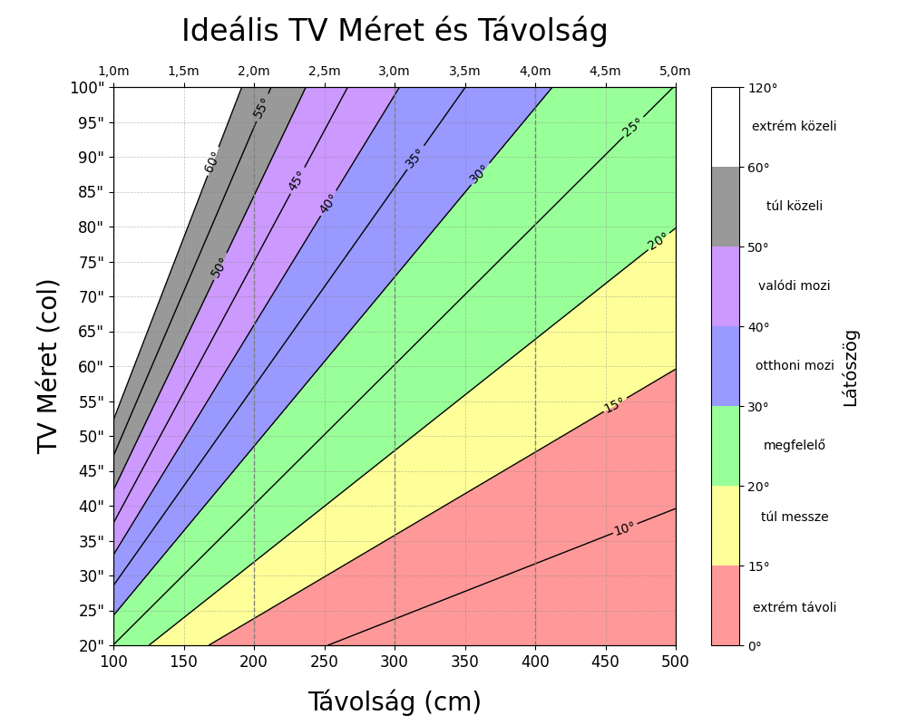 TV Méretek